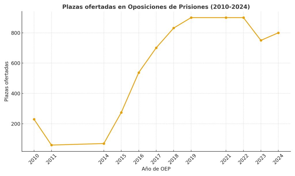 Plazas oposiciones prisiones 2026